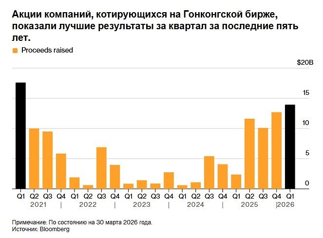 Срочно: рынок IPO Гонконга сталкивается с серьёзными препятствиями