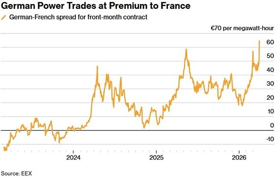 Энергетический парадокс: как Германия платит в 4 раза больше за свет, чем Франция