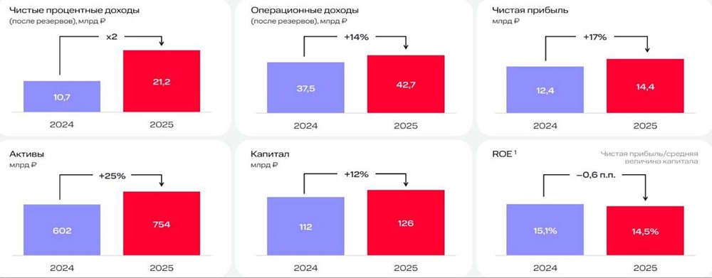 Жёсткий разворот: МТС Банк отказался от роста любой ценой — что это значит для вас?