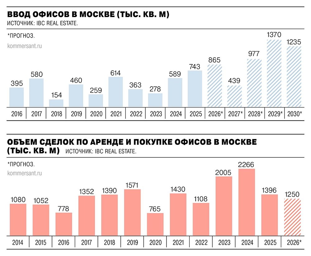 Ввод офисов в Москве в I кв. 2026 года вырос