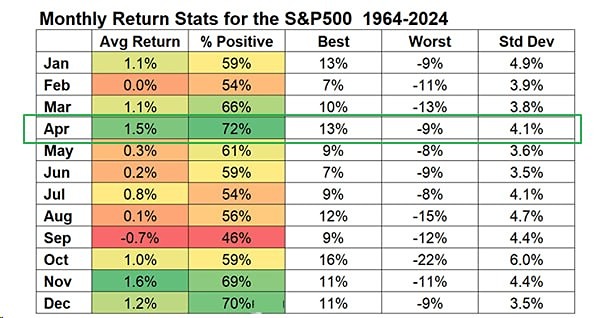 Исторически апрель является одним из самых сильнейших месяцев в году для SP500