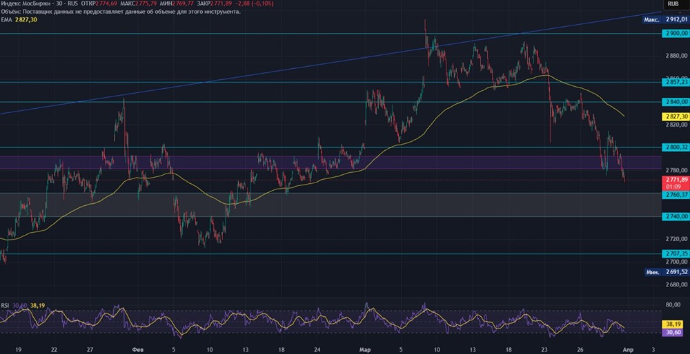 Пробой поддержки: индекс ММВБ падает — куда уйдёт дальше?