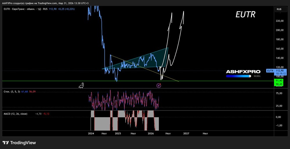 Тихий разворот в рост: акции Евротранса готовят базу