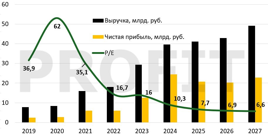 Дивиденды 233 руб. и P/E 7,5: Хэдхантер — новая звезда портфеля инвесторов?