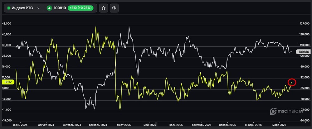 Индекс РТС: физлица наращивают чистый лонг