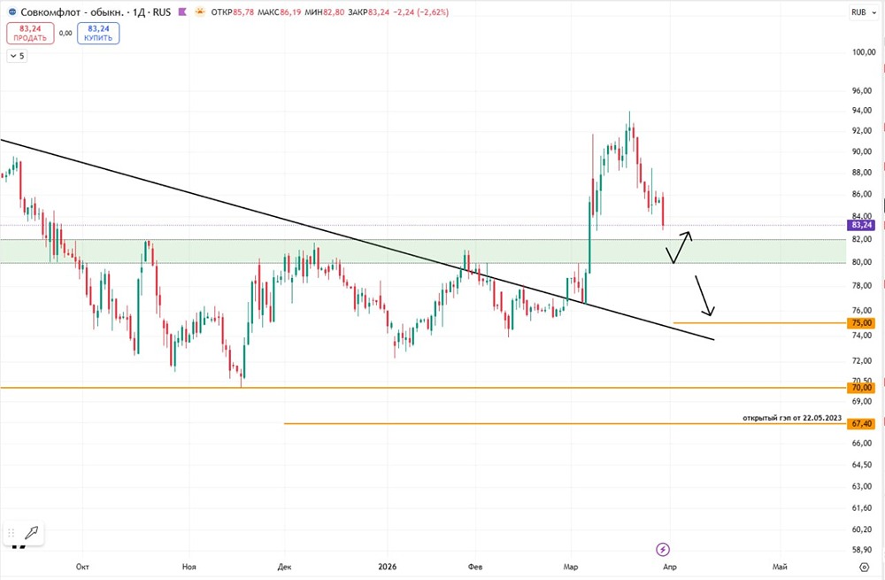 На волоске: акции Совкомфлот у критической отметки — что будет дальше?