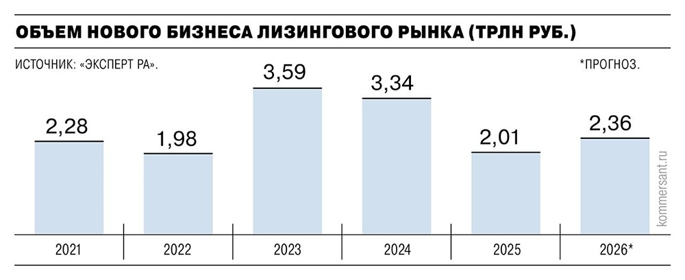 Объем нового бизнеса на лизинговом рынке по итогам 2026 года может увеличиться