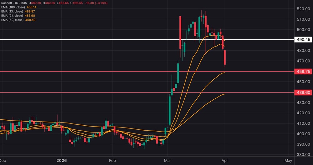 Падение акций Роснефть: техническая коррекция или начало разворота?
