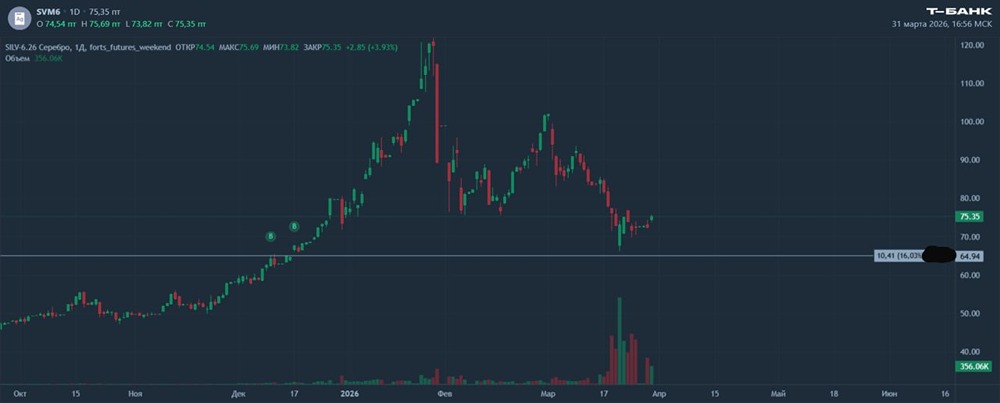 Дамп серебра завершился: цель — возврат в диапазон 90–100
