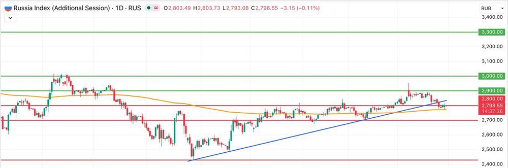 Парадокс дня: индекс ММВБ вырос на эмоциях — ждать ли продолжения?