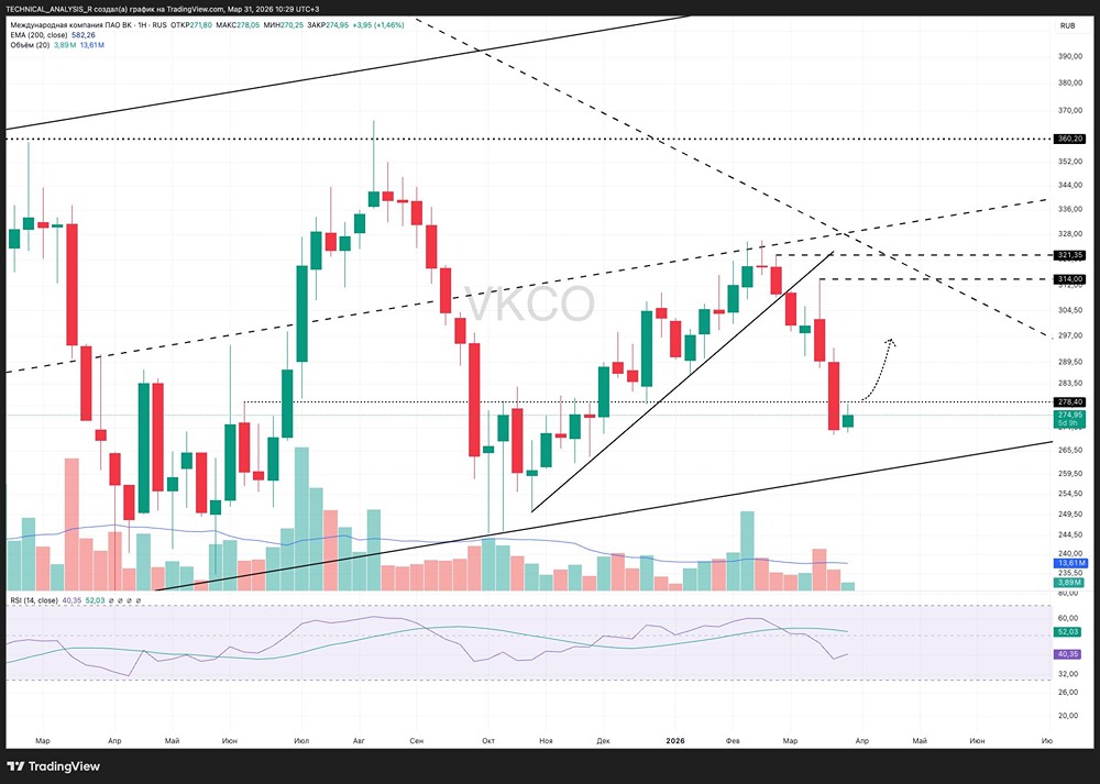 Иллюзия отскока: почему рост акций ВК может оказаться временным?