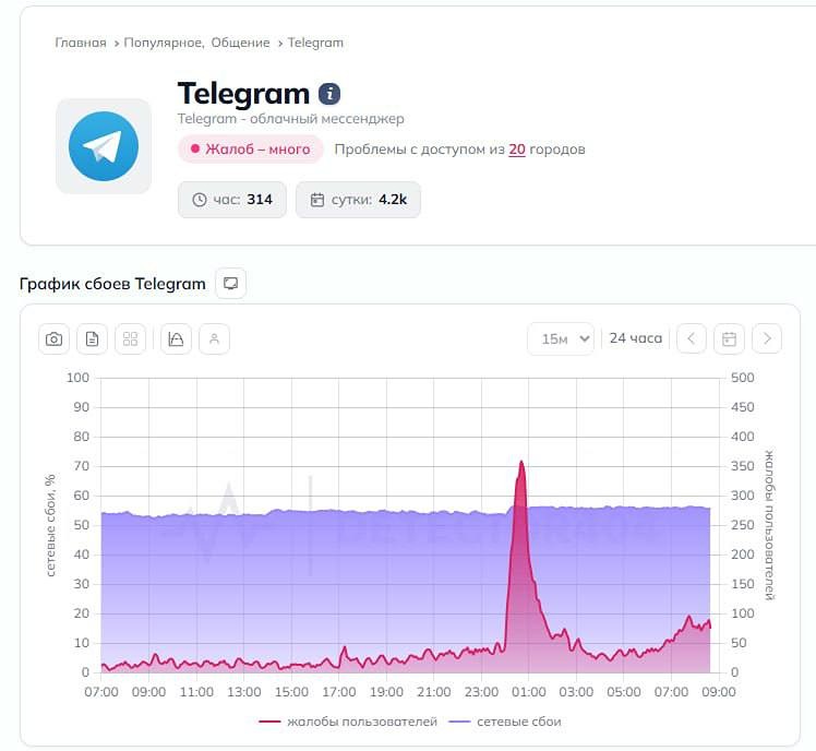 Более 4 тысяч жалоб поступило на работу Telegram за последние сутки