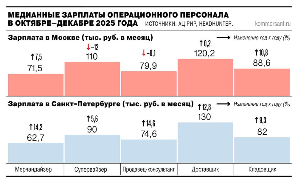 Парадокс рынка труда: резюме в 4 раза больше, а зарплаты стоят на месте