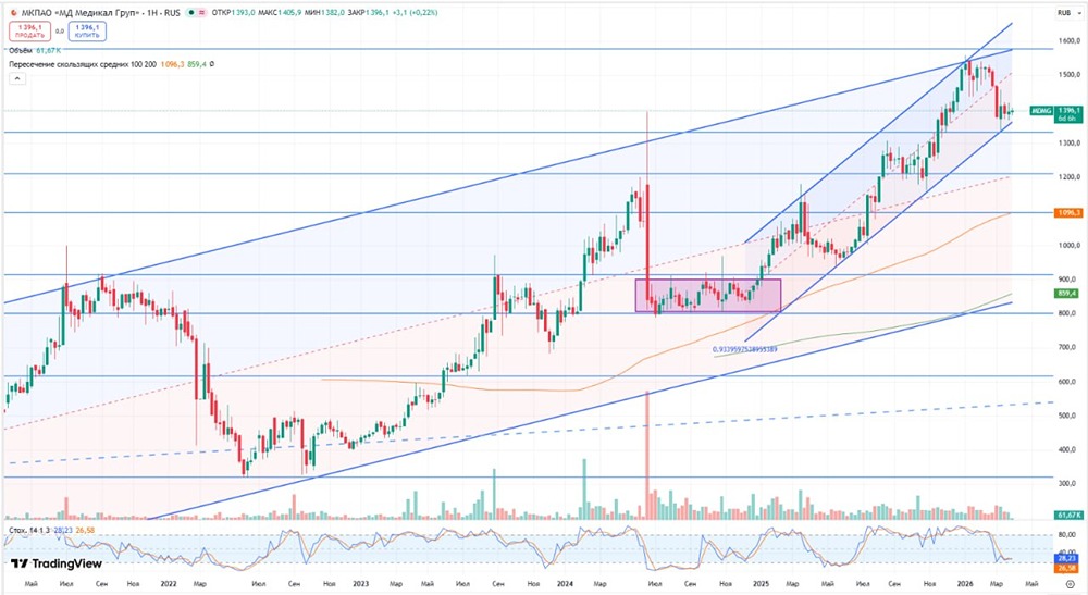 Нулевой долг и рост на 31,2 %: что скрывает отчёт «Мать и дитя»?