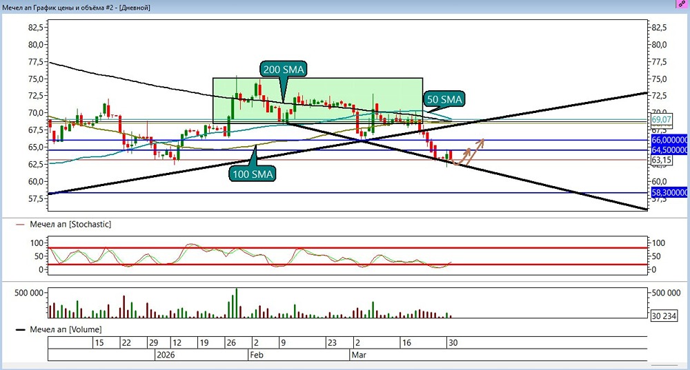 Гэп на открытии: что будет с акциями «Мечела» дальше?