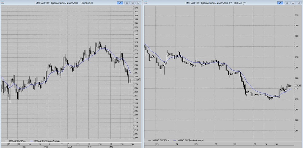 Свечной сигнал: какие паттерны говорят о росте акций «ВК» до 280 рублей?