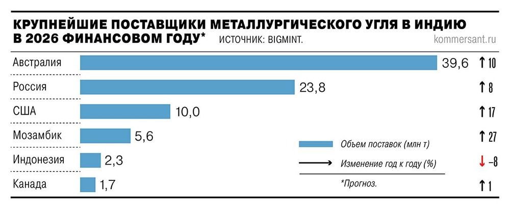Россия в 2026 году сохранит 2-е место среди поставщиков металлургического угля в Индию