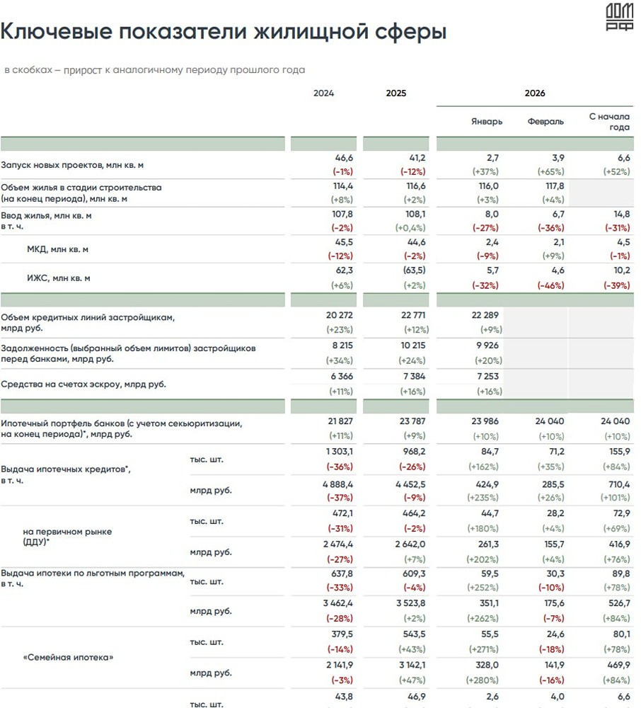 Новостройки в России за январь-февраль 2026 года подорожали на 1,9%