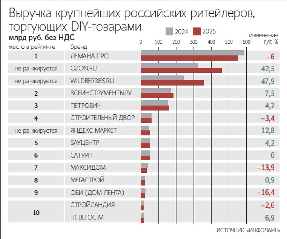 Продажи товаров рынка DIY по итогам 2025 года достигли ₽2,01 трлн рублей
