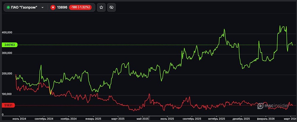 Какие позиции открыты у физлиц по фьючерсам на Газпром в апреле?