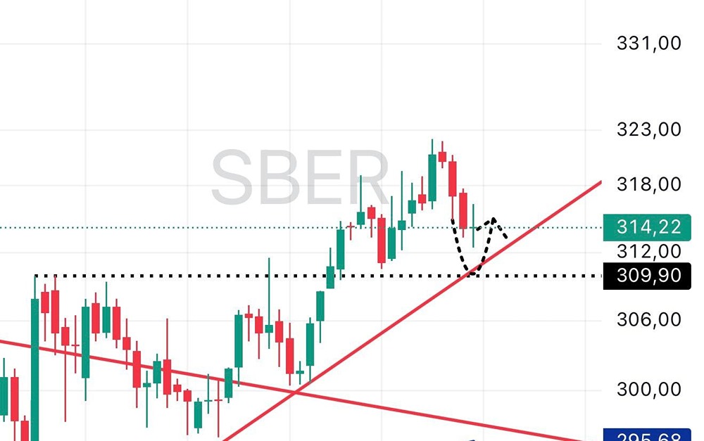 Стоит ли держать лонг по Сберу? Анализируем ключевые уровни поддержки