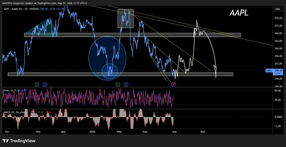 Акции Apple готовятся к отскоку, формируется разворотная база
