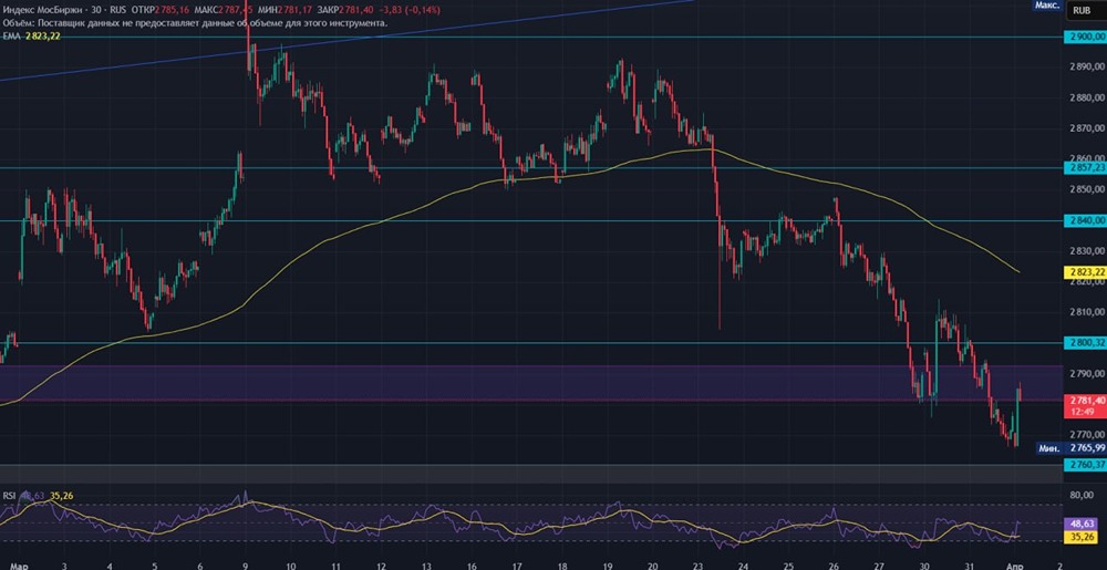 1 апреля без шуток: рынок в напряжении из‑за геополитики и нефти
