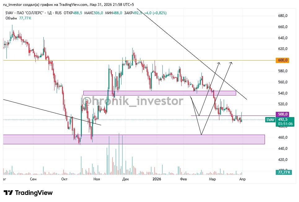В зоне перепроданности: акции «Соллерс» готовы к отскоку — разбираем цели роста