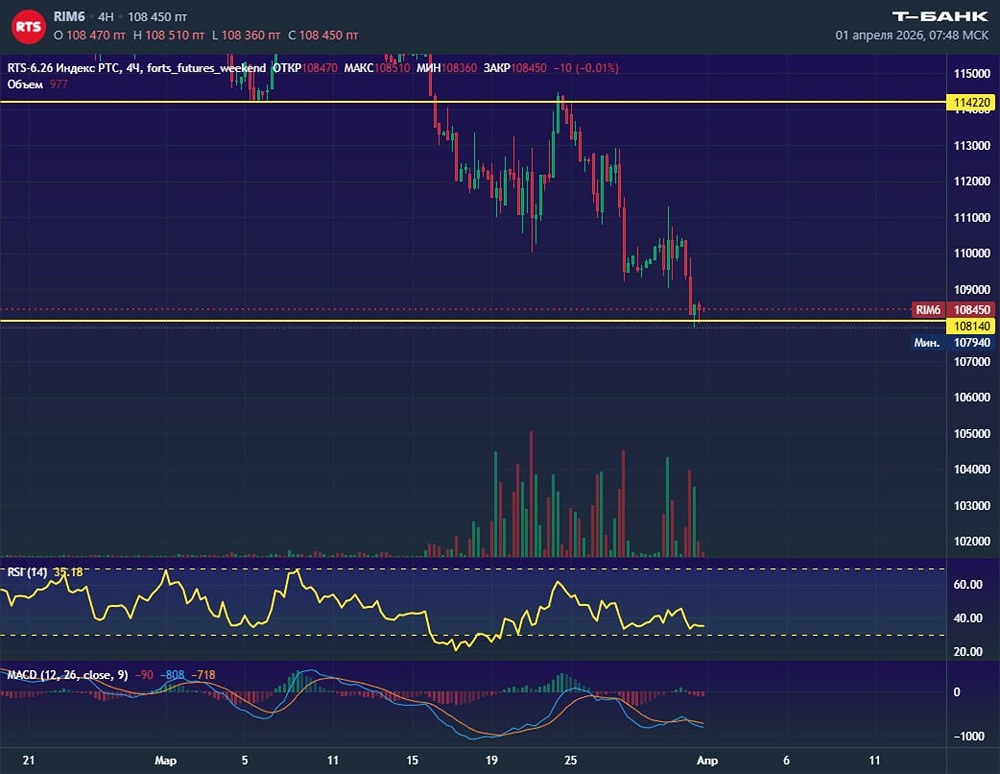 Меньше лонгов, больше шортов: что происходит с фьючерсом на РТС?