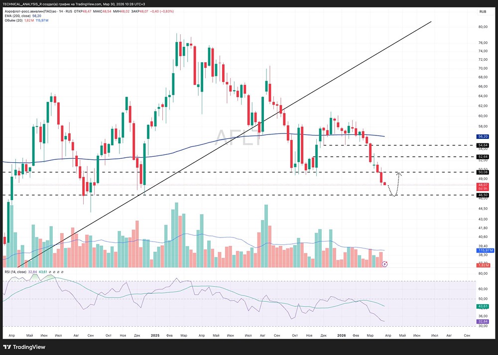 Внимание, трейдеры: акции «Аэрофлота» летят вниз — фиксируйте риски