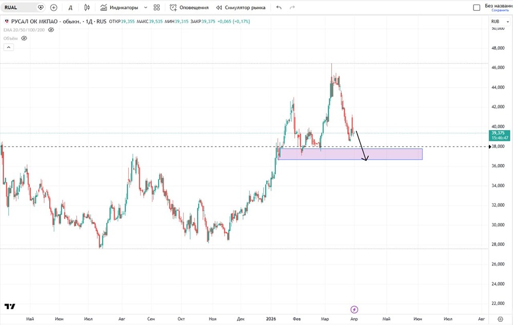 Что ожидают трейдеры от котировок акций Русал на графике?