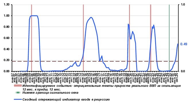 Рецессия в России в 2026 году: насколько вероятен спад?