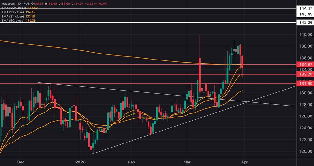 Сохранится ли рост акций «Газпрома» после коррекции?