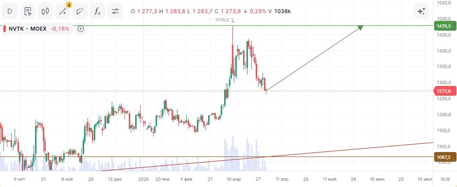 Цель по NVTK — 1478,3 руб.: дотянут ли котировки за месяц?