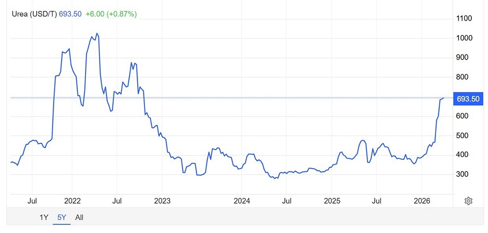 Рекорд за рекордом: почему мочевина дорожает так стремительно?