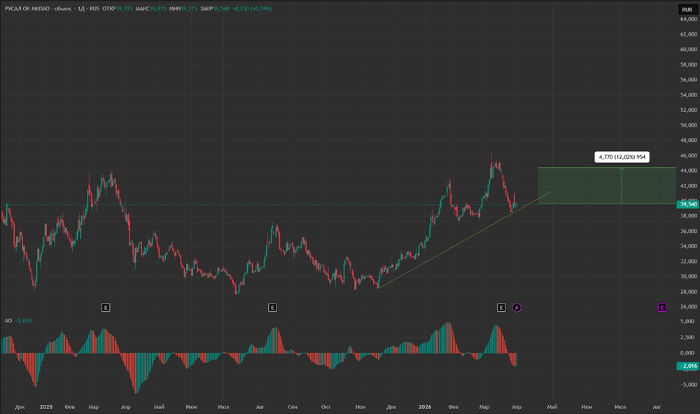 Акции РУСАЛа недооценены: пора открывать лонг?