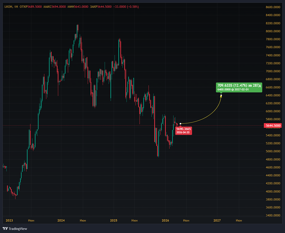 Дивиденды Лукойла — 278 руб. на акцию: когда покупать, чтобы получить?