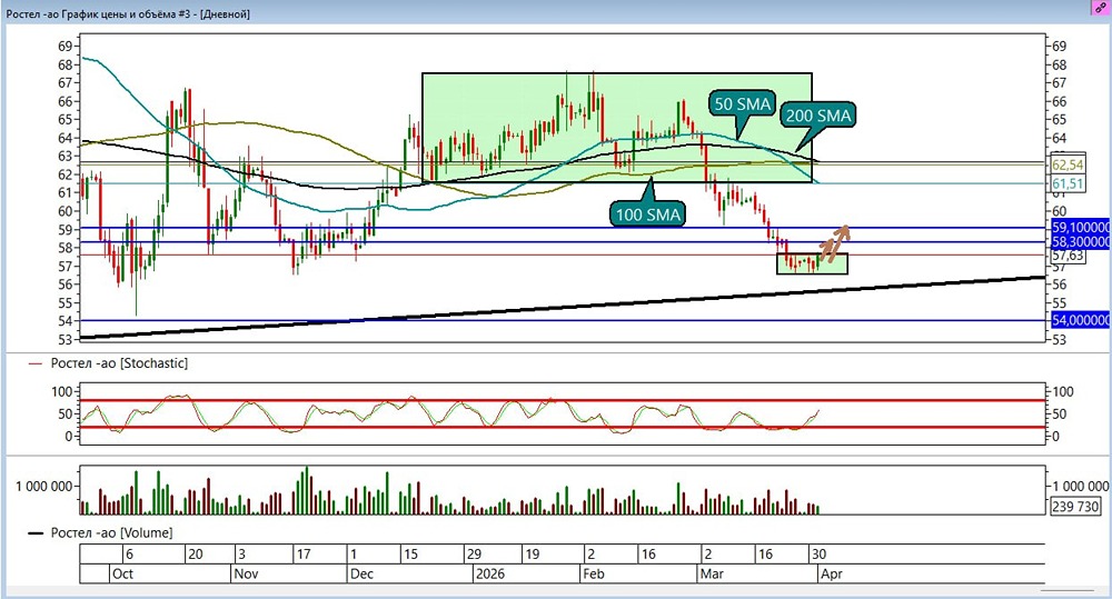 Разворотная формация по Ростелекому — шанс для долгосрочного лонга?