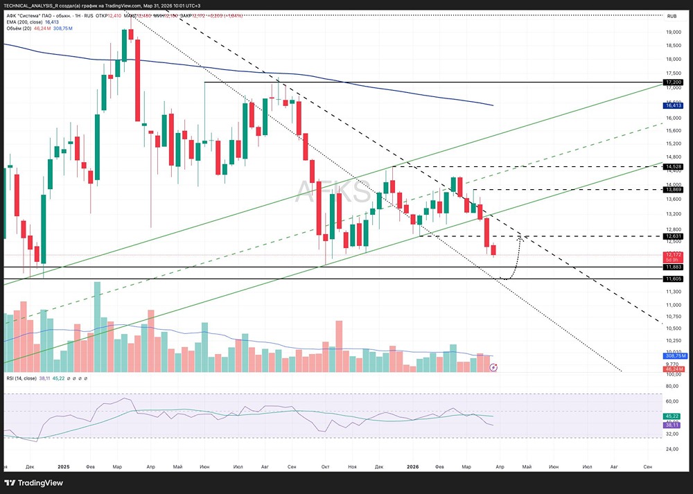 Отскок или продолжение падения? Что ждёт акции АФК Системы?