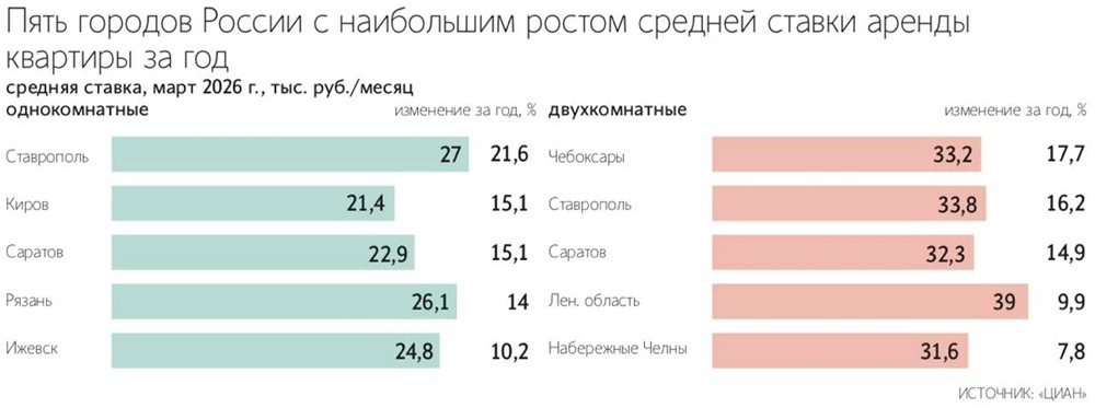 Объём предложения на рынке долгосрочной аренды жилья в России растёт