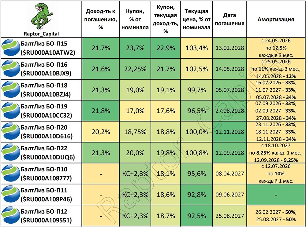 «Балтийский лизинг»: отчёт 2025 года и обзор облигаций с доходностью до 21,8 %