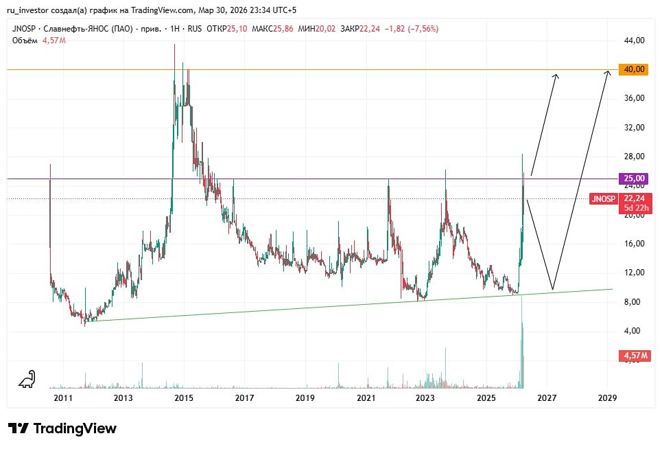У барьера: акции «Славнефть‑ЯНОС» замерли у ключевого сопротивления — что дальше?