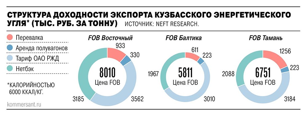 Рентабельность экспорта российского энергетического угля повысилась