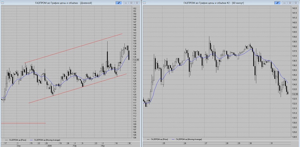 Тревожный сигнал: котировки акций Газпрома рвутся вниз — цель 128 рублей