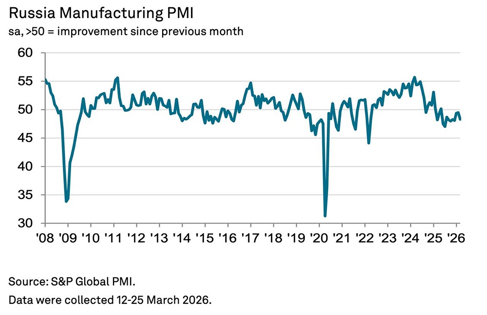 PMI обрабатывающих отраслей РФ в марте опустился