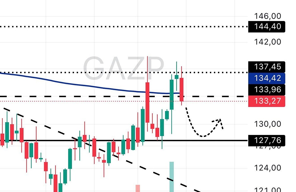 Зона риска: смогут ли акции «Газпром» удержаться выше 127 рублей?