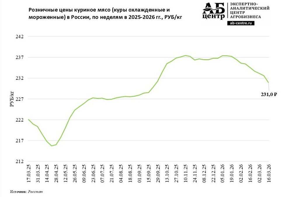 Почему курица подешевела на 1,5 %, но может снова подорожать?