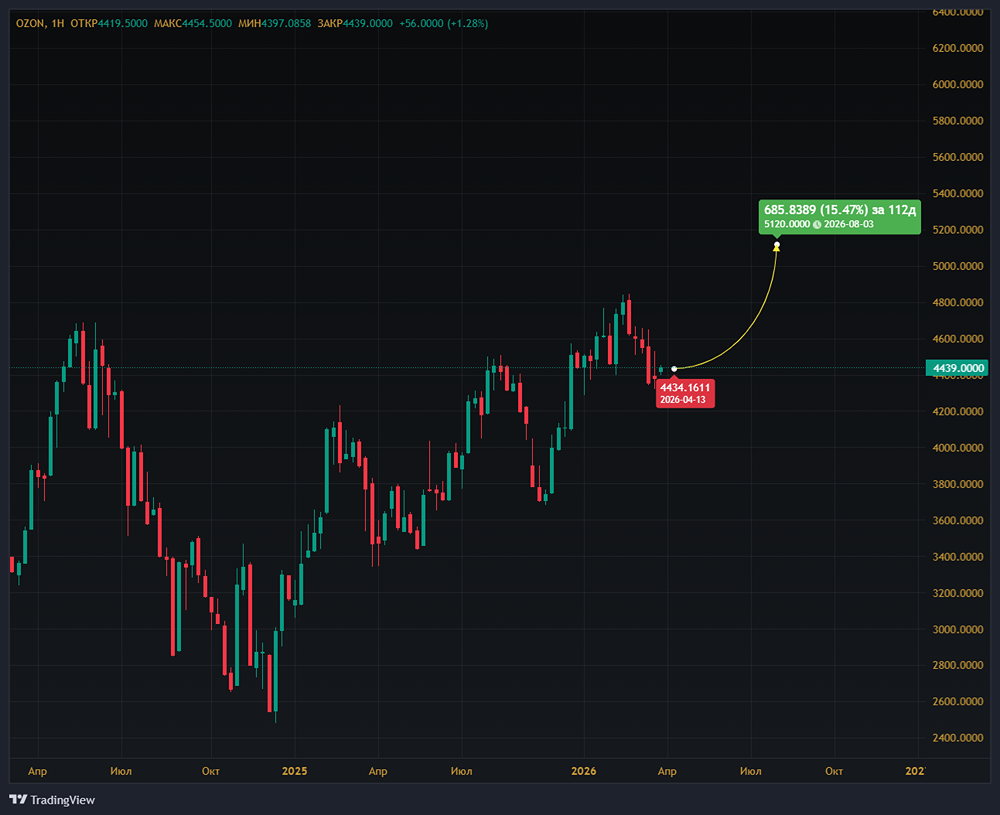 Целевая цена OZON — 5 120 руб.: реально ли достичь за год?