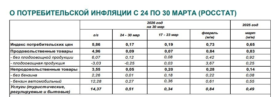 Между недельным и годовым: разбираем динамику инфляции на 30 марта