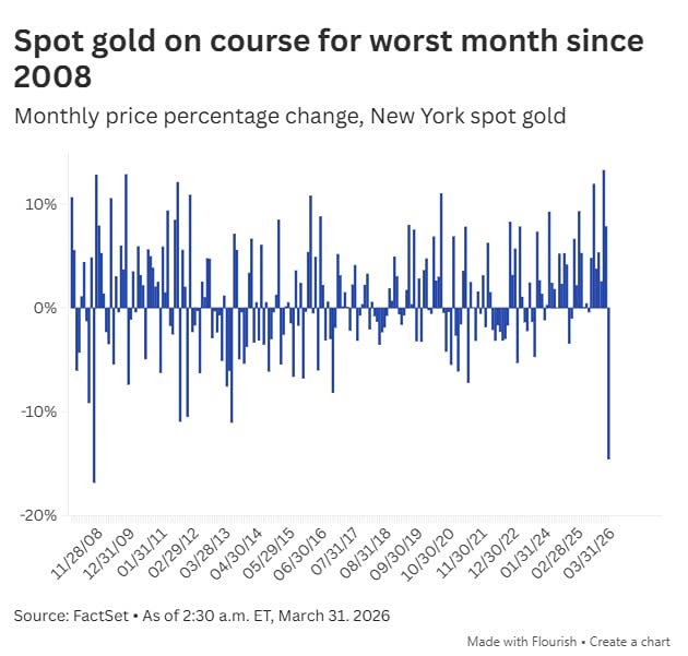 Золото переживает худший месяц с 2008 года